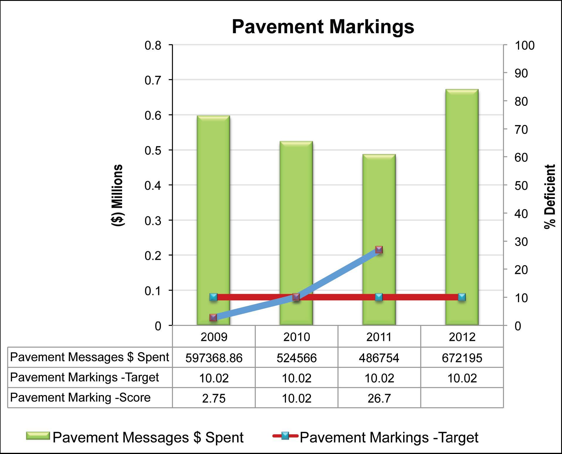 Figure 53 illustrates pavement marking expenditures, the target and the actual scores for the years 2009 through 2012.  The expenditures range in the four years from a low of 486 thousand dollars to a high of 672 thousand. The target is to have no more than 10 percent deficient. The actual scores in 2009 were better than the target but deficiencies rose in 2010 and in 2011 so that by 2011 the deficiencies were more than allowed. The deficiencies were at 26 point 7 percent in 2011, compared to the target of 10 percent. Expenditures were increased in 2012 following the increase in deficiencies. 2012 expenditures are scheduled for the highest in the four year period at 672 thousand dollars.