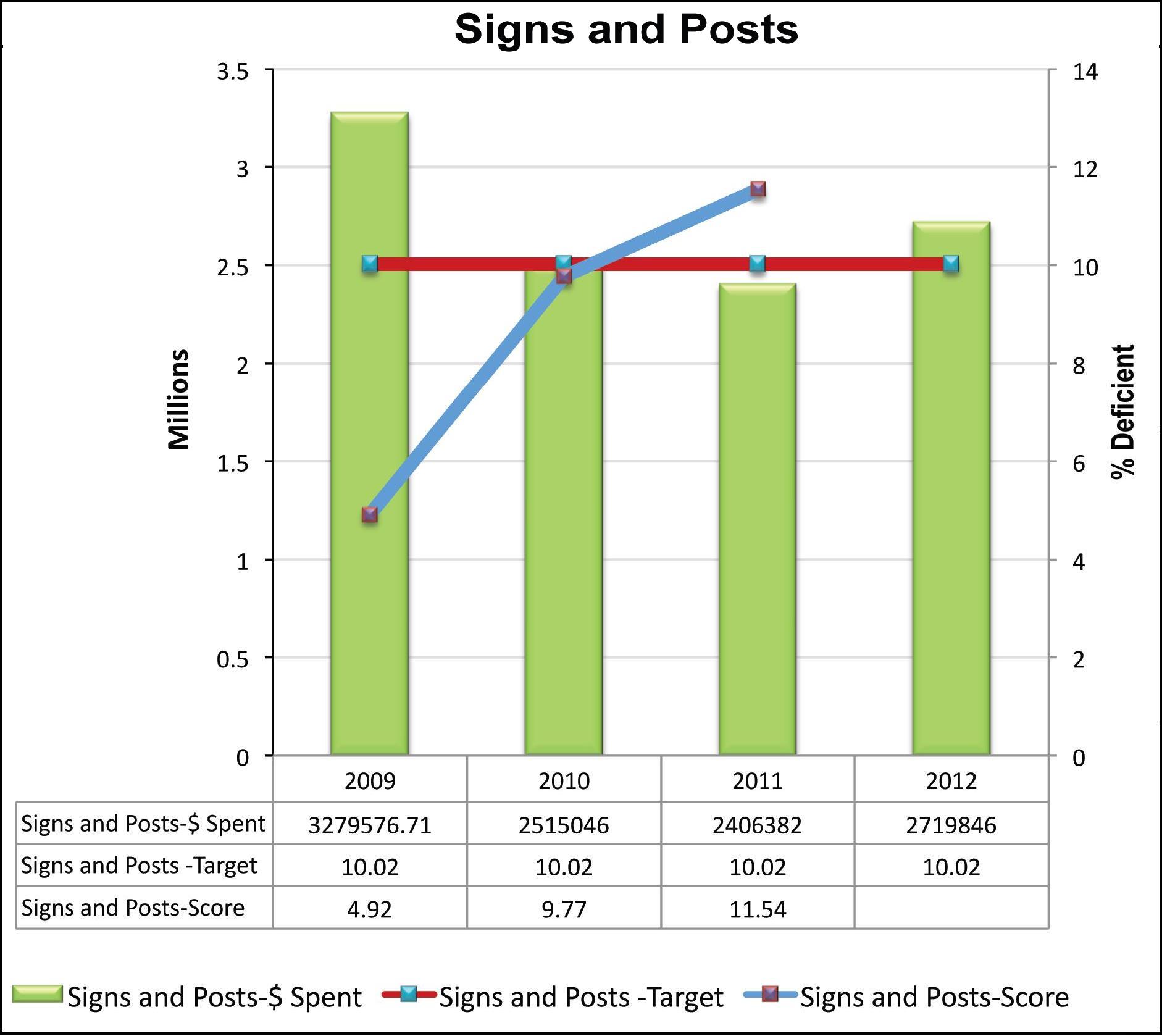 Figure 54 illustrates the amount spent, the targeted condition and the actual score for signs and posts for the years 2009 through 2012.  The chart illustrates that in 2009 sign and post expenditures were at three point two million dollars, and then were reduced in 2010 to 2 point five million and then to 2 point four million in 2011. In 2009, the conditions were very good with deficiencies at 4 point nine percent compared to the target of 10 percent. The deficiencies gradually grew in 2010 and 2011 until they surpassed the target in 2011 with deficiencies of 11 point five percent compared to a target of 10 percent. For 2012, expenditures were increased slightly to two point seven million to address the rising deficiencies.
