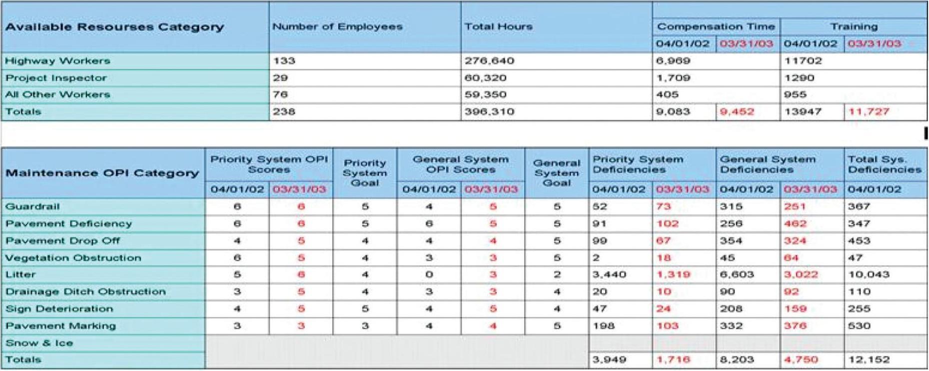 Figure 58 is summary table from one district workplan for the Ohio DOT from 2003. It lists the 238 employees available in this district for a year's worth of maintenance and construction activities. It reports the number of labor hours available. It also reports the maintenance conditions by category. The resources for labor, materials and small contracts are planned and distributed to address the maintenance deficiencies. The worksheet matches investment of resources to the deficiencies in the district.