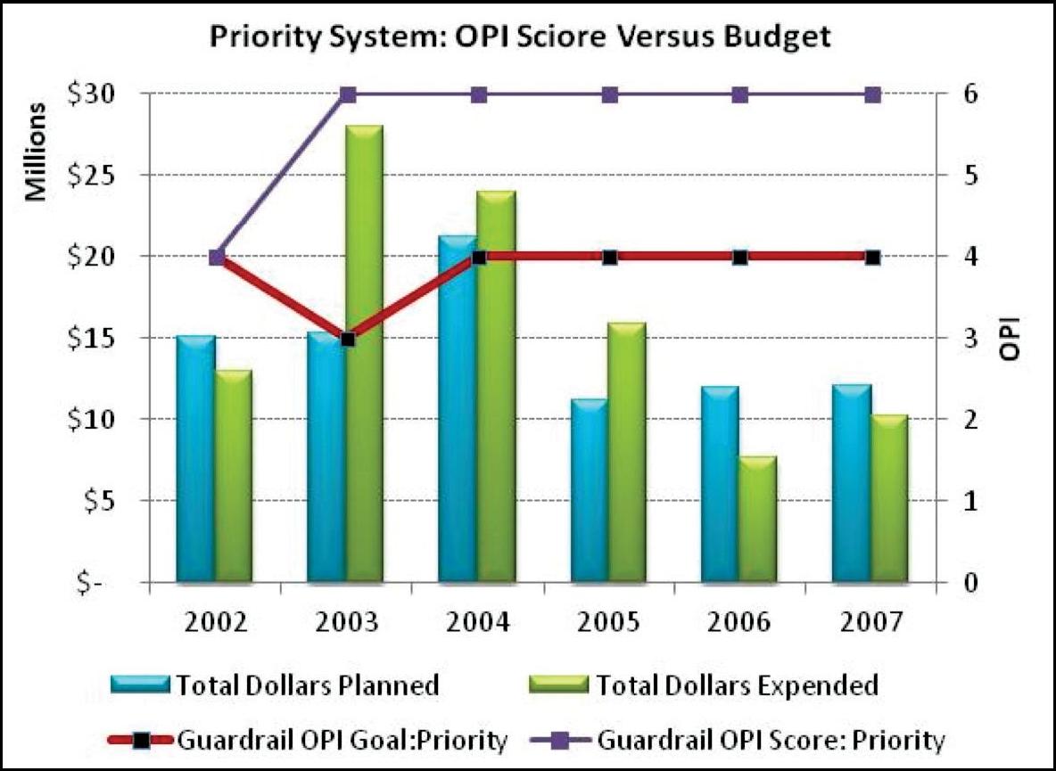 Figure 62 shows the same expenditure information as shown in Figure 61 however Figure 62 also shows the OPI scores for guardrail on the priority highway system. Its trendline shows that the OPI score for guardrail rose from a 4 in 2002 to a 6 in 2003 and remained at a 6 through 2007.