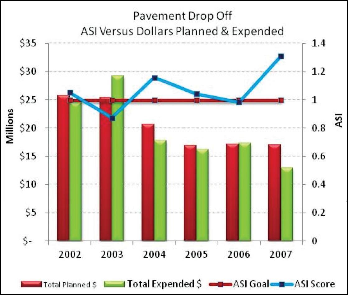 Figure 63 illustrates expenditures and conditions for pavement dropoffs from 2002 through 2007.  The chart uses vertical bars to illustrate that both planned expenditures and actual expenditures for pavement drop offs were about 25 million in 2002, 27 million in 2003, about 20 million in 2004, 16 million in 2005 and 2006 and then actual expenditures in 2007 fell to about 13 million.  At the same time, the sustainability ratio for pavement dropoffs was near the optimum of 1.0 from 2002 through 2006 and then it jumped sharply to more than 1.2 in 2007.