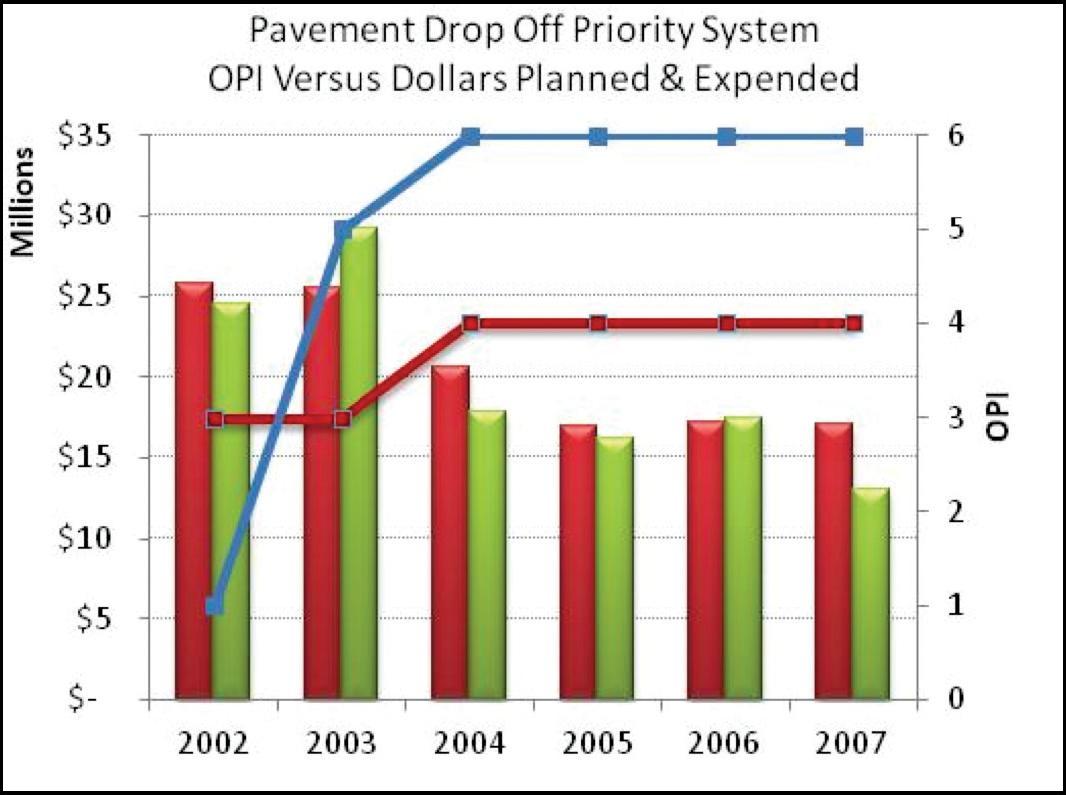Figure 64 illustrates expenditures and conditions for pavement dropoffs from 2002 through 2007 and also illustrates the OPI scores for drop offs on the priority highway system. The score rises from only a 1 in 2002 to a 5 by 2003 and reaches the top score of 6 by 2004. The OPI score remains at at 6 from 2004 through 2007.