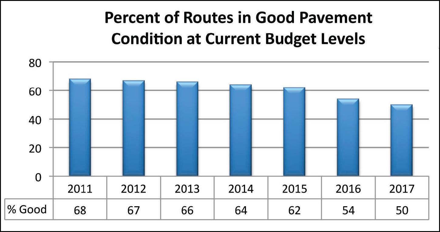 Figure 65 illusrates that the percentage of pavements in good condition will decline from 68 in 2001, to 67 in 2012 and then continue gradually declining to 50 by 2017 if current budget levels for pavements continue.