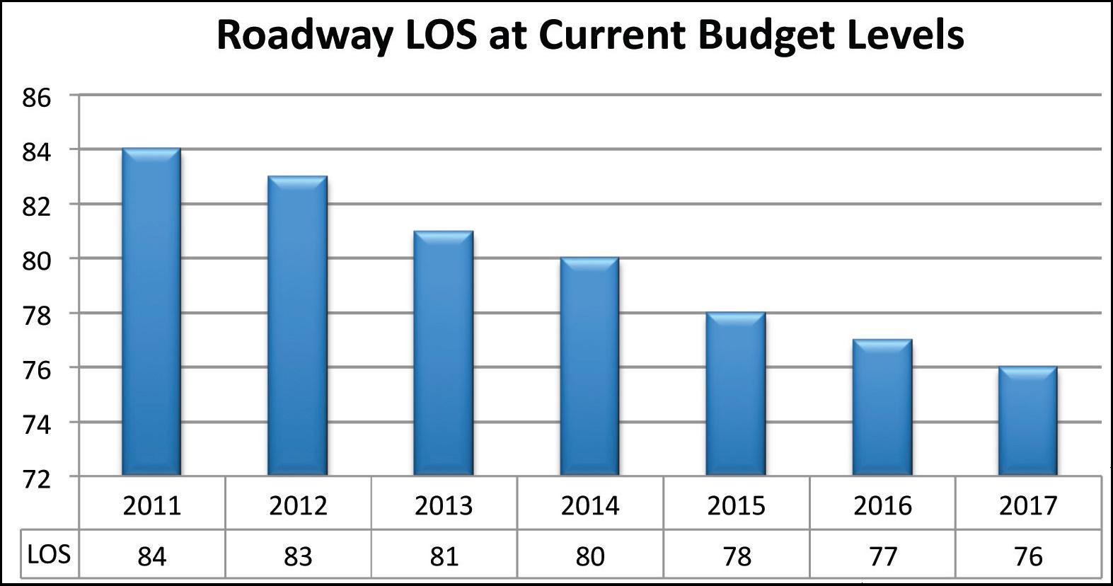 Figure 66 illustrates the overall roadway level of service from 2004 through 2017 if current budget levels continue. The overall roadway level of service is at 84 in 2011 and falls steadily until it reaches 76 in 2017.