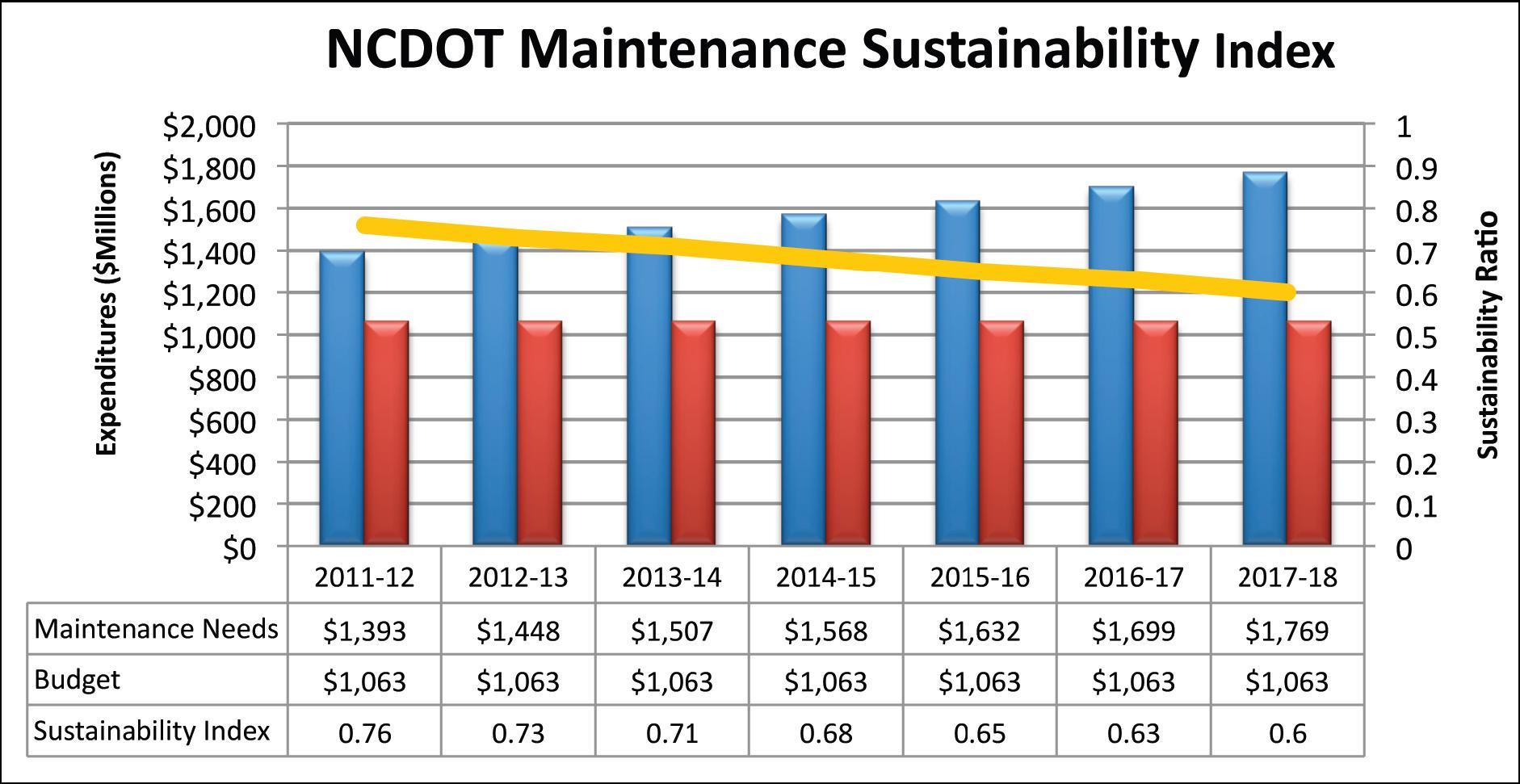 Figure 67 is a complex chart that illustrates the needed maintenance expenditures, compared to the actual expenditures, for each fiscal year starting with 2011-2012 and continuing through 2017 to 2018. For 2011-2012, the needed expenditure is one billion three hundred and ninety two million dollars while the actual expenditure will be one billion and 62 million dollars. That produces for that year a sustainability index of point 76. In 2012-2013 the maintenance need is one billion four hundred and forty-seven million dollars compared to a budget of one billion and sixty two million. That creates a sustainability ratio of  point 73.For each year of the forecast period, the chart illustrates that if expenditures remain current at the one point zero six two billion level, the needed expenditure continues to rise and the gap between needed expenditures and actual expenditures increases.  Shown as a trend line is the asset sustainability ratio which starts in 2011-2012 at point seven six and it steadily declines to point six zero by 2017-2018.