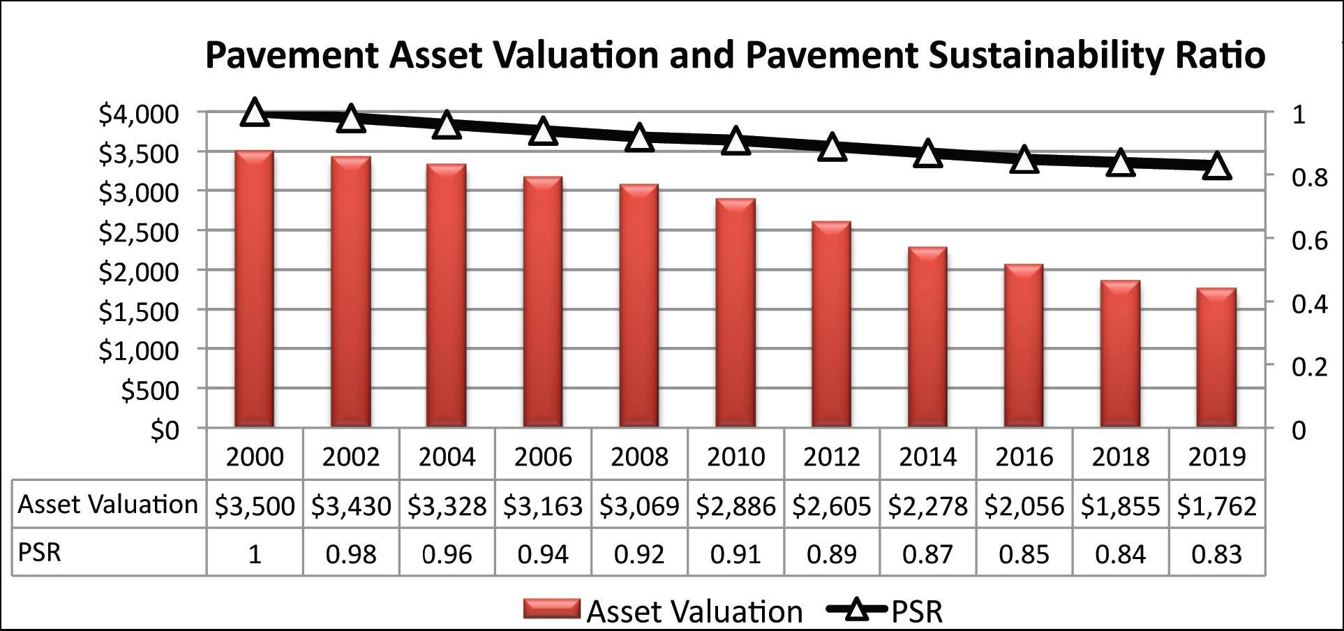 Figure 69 is a repeat of figure 4 that illustrates how the Asset Sustainability Index and asset valuation can be used in complementary ways to illustrate the consequences of highway investment over time. Figure 69 includes a bar chart from 2000 through 2019 with the bars gradually declining as the value of the roadway assets decline. In Figure 69, the asset value bars gradually decline from a high of three point five billion dollars in 2000 gradually falling to a value of one billion seven hundred and sixty-two million by 2019.  Shown on a second axis is a trend line of the Pavement Sustainability Ratio falling from a high of 1.0 in 2000 to point eight three in 2019. The chart illustrates how the asset valuation calculation and the pavement sustainability ratio used together can show that as the level of investment decreases relative to need that the value of the assets decline. After 20 years, the agency has lost almost half of the value of its rural pavement inventory. 