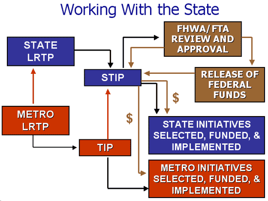 Graphic illustrating Working With the State - text description below graphic