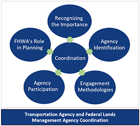 FLMA Coordination flowchart